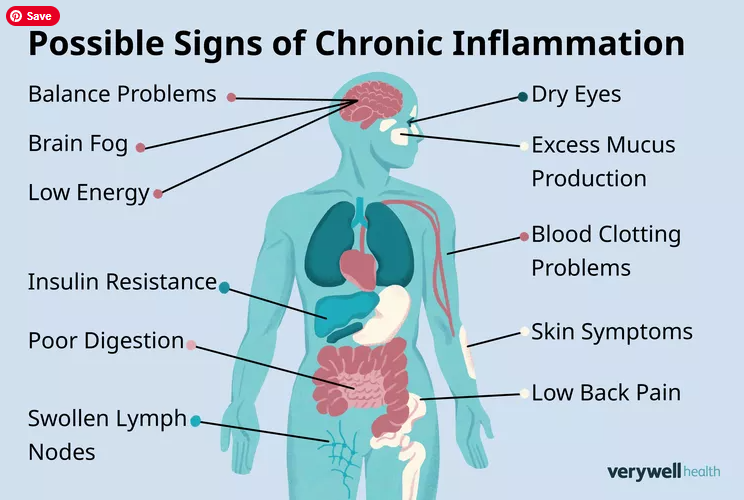 chronic pain from chronic inflammation